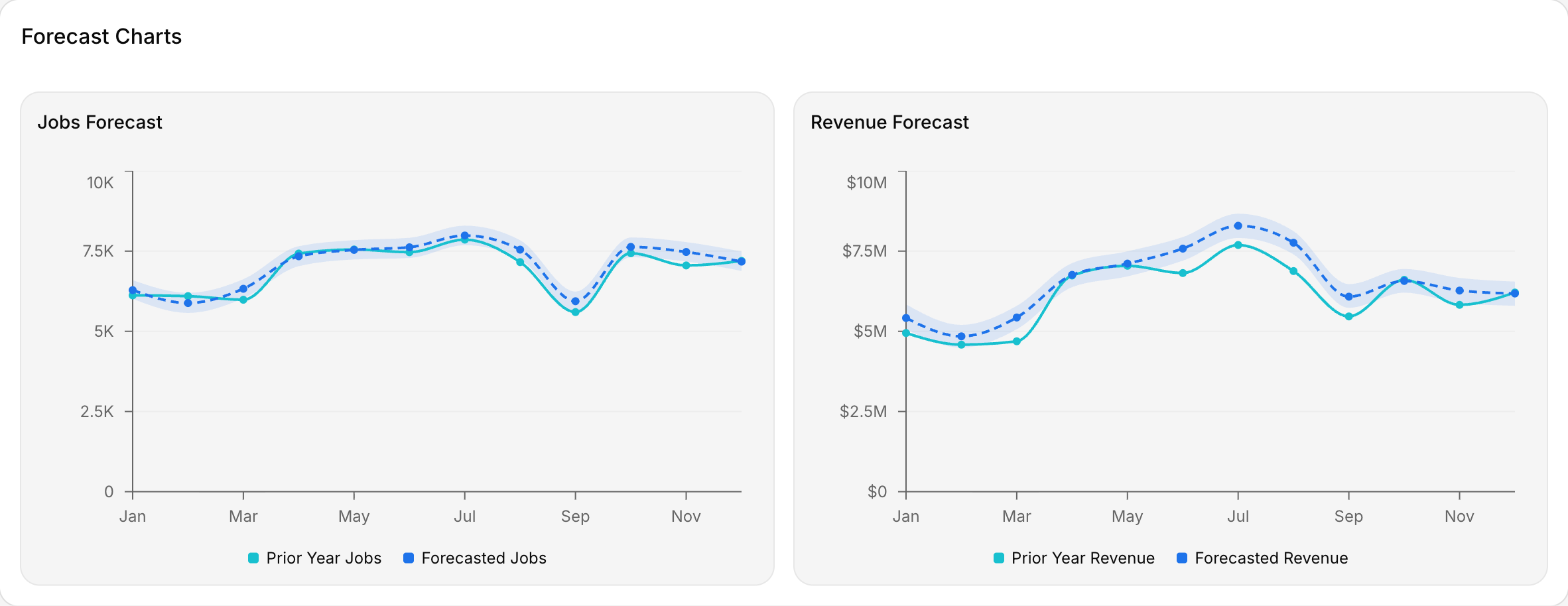 Mackdata — lead volume and revenue forecast charts
